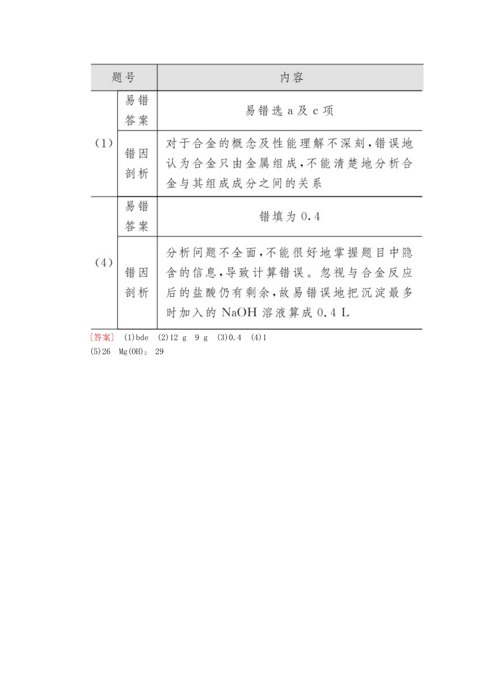 高中化学 3.3用途广泛的金属材料随堂演练 新人教版必修1-新人教版高一必修1化学试题_第3页