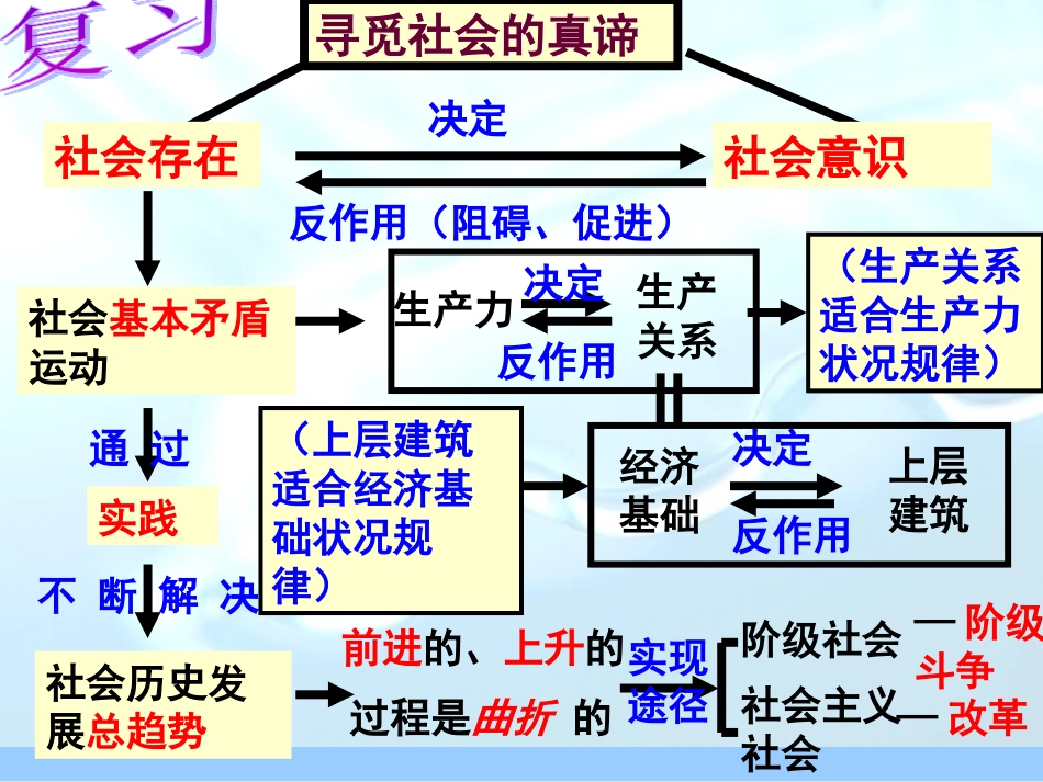 2013届高考一轮复习生活与哲学第11课2_第2页