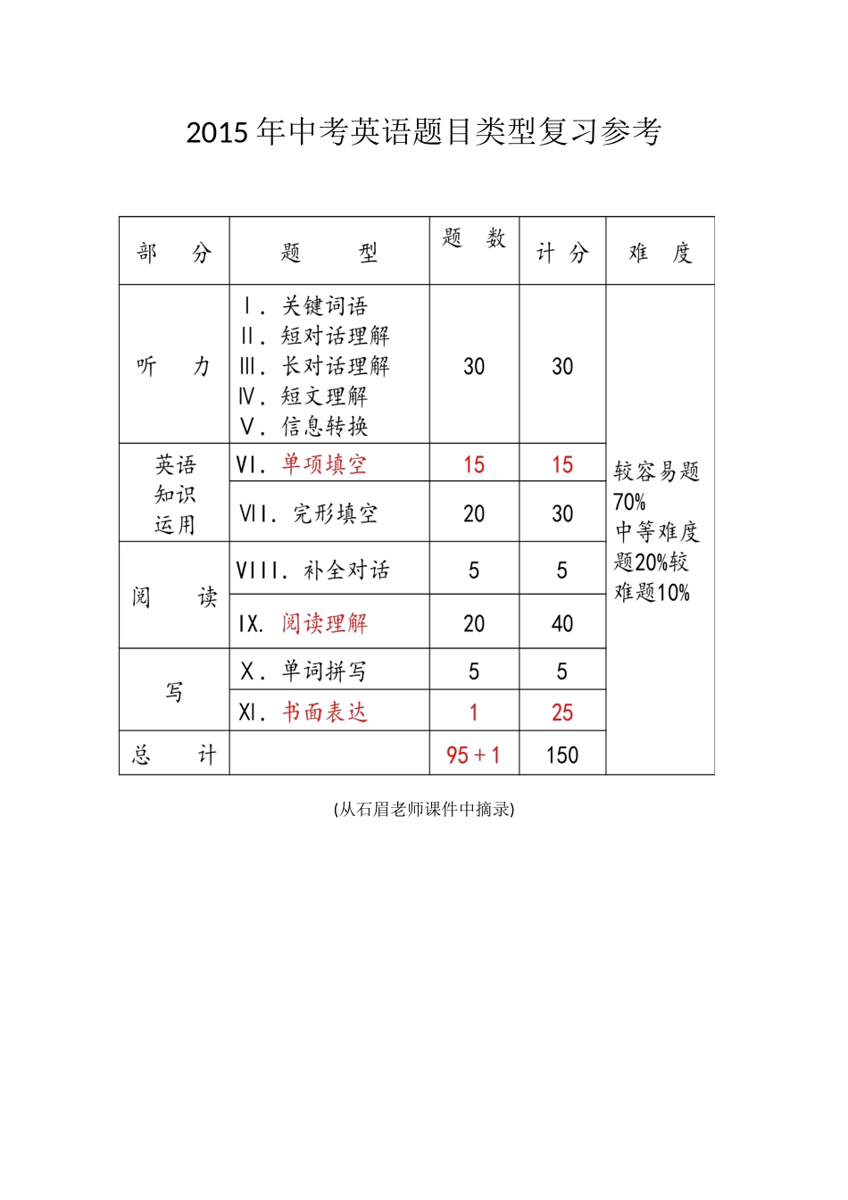 2015年中考英语题目类型复习参考_第1页