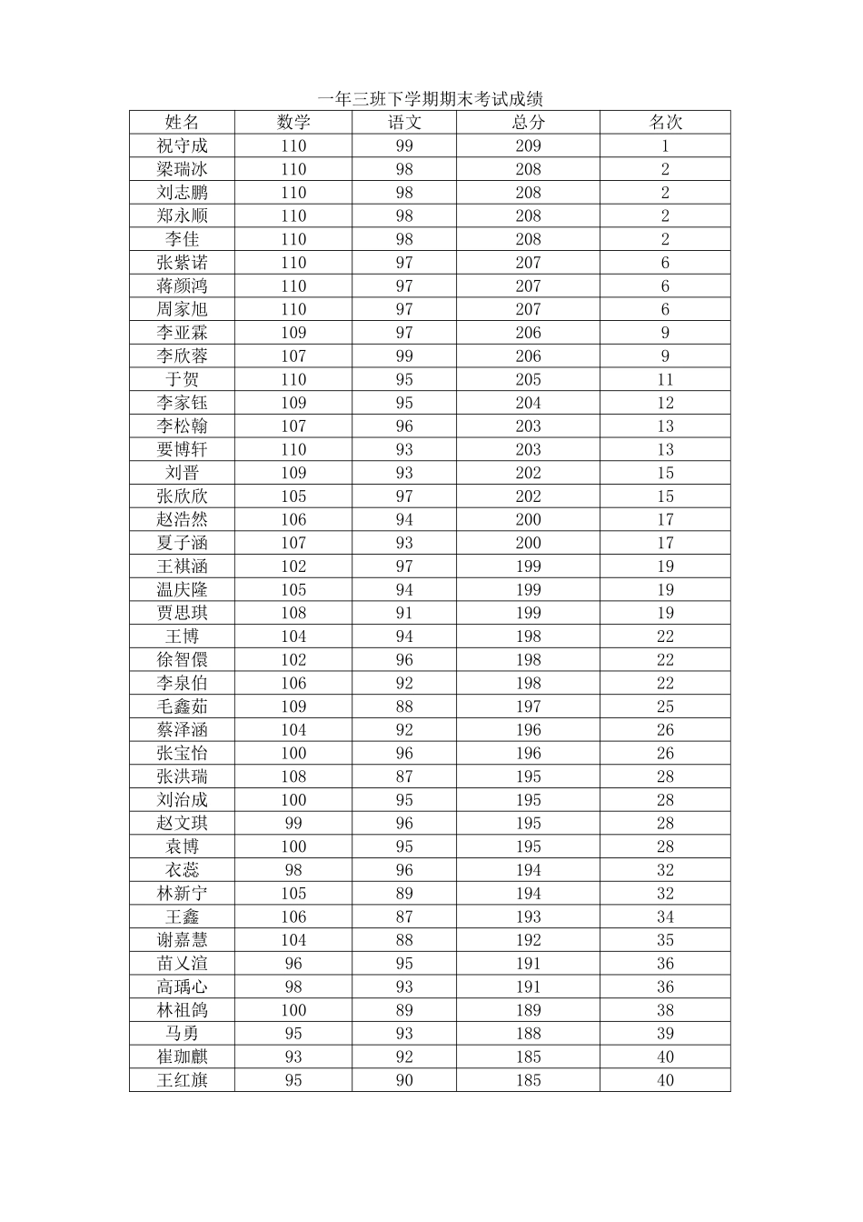 一年三班下学期期末考试成绩_第1页