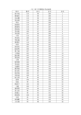 一年三班下学期期末考试成绩