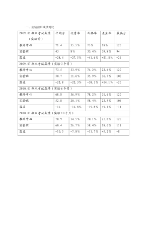 实验前后成绩对比