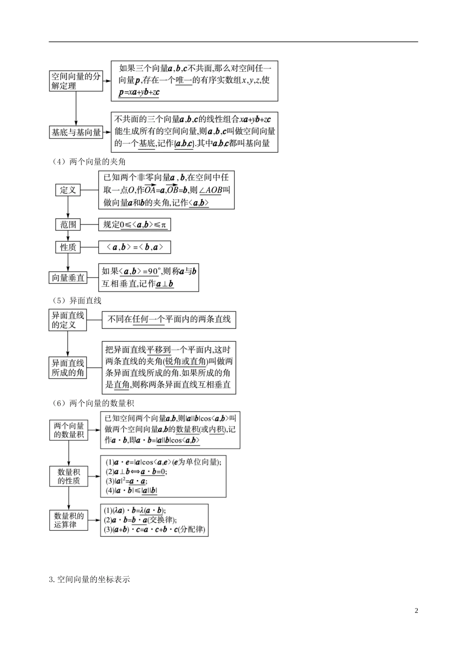 高中数学 第三章 空间向量与立体几何 3.1 空间向量及其运算 3.2 立体几何中的向量方法破题致胜复习检测 新人教A版选修2-1-新人教A版高二选修2-1数学试题_第2页