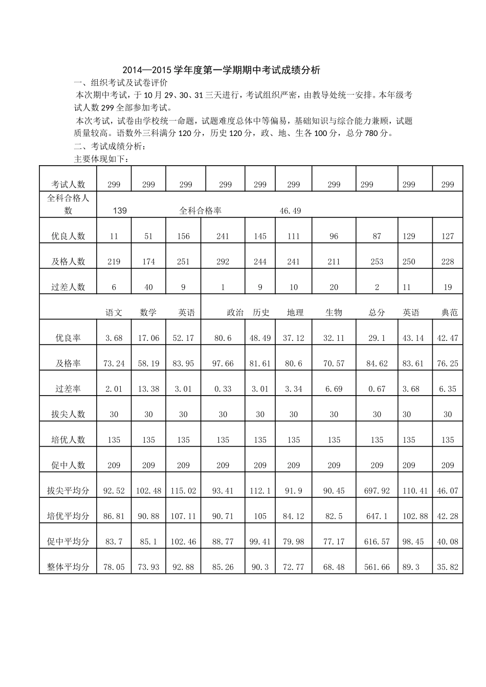 七年级二部成绩分析_第1页