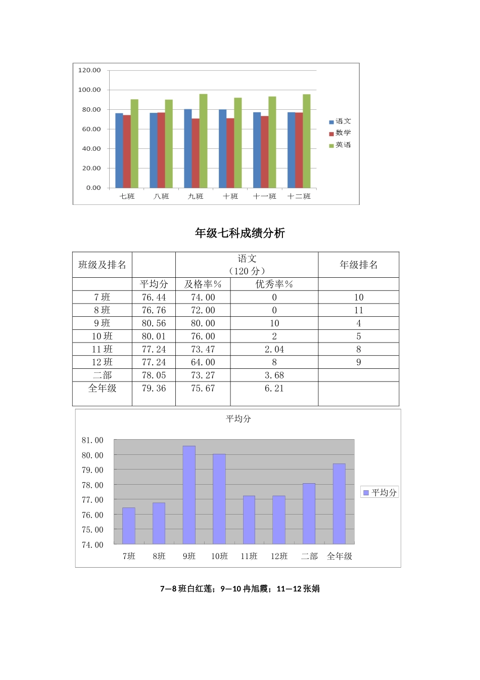 七年级二部成绩分析_第3页