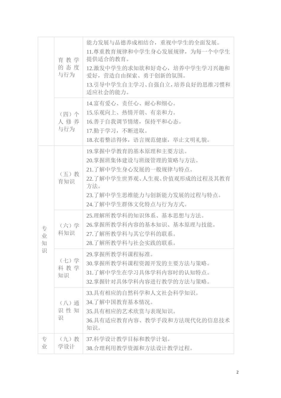 中学教师专业标准 (2)_第2页