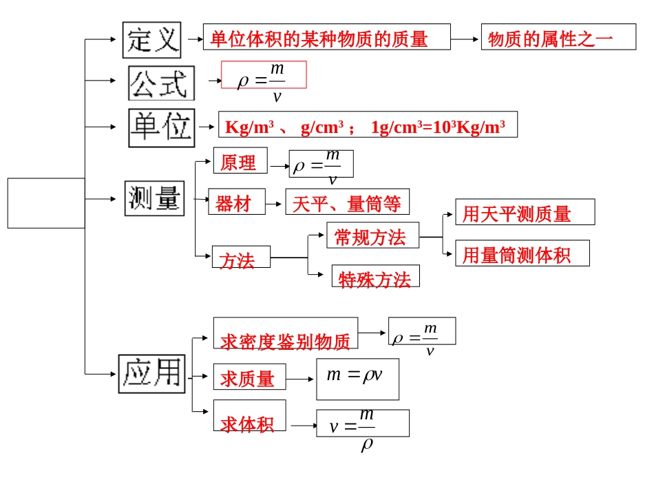 密度及其测量_第3页