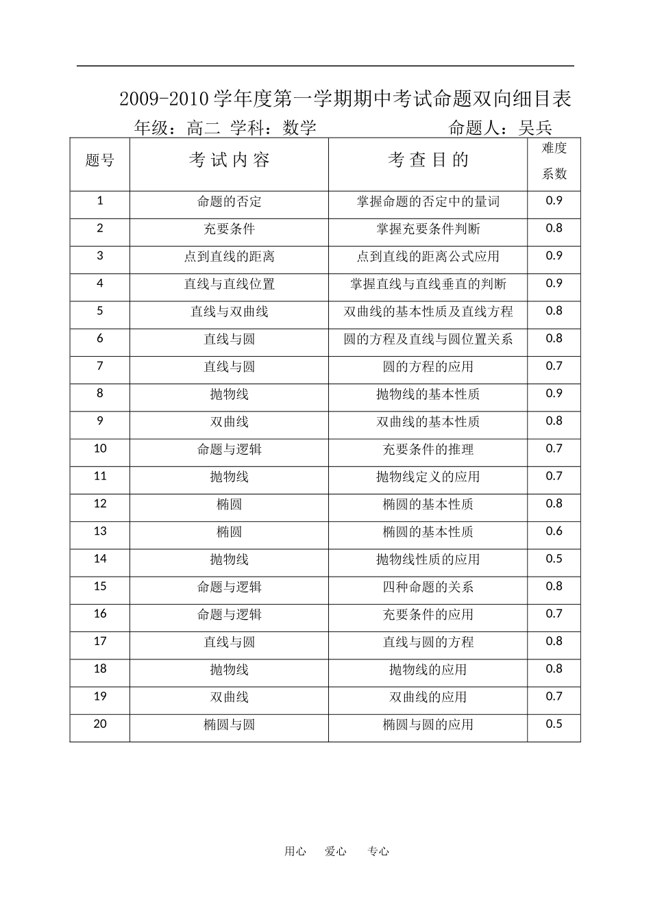 度第一学期期中考试命题双向细目表_第1页