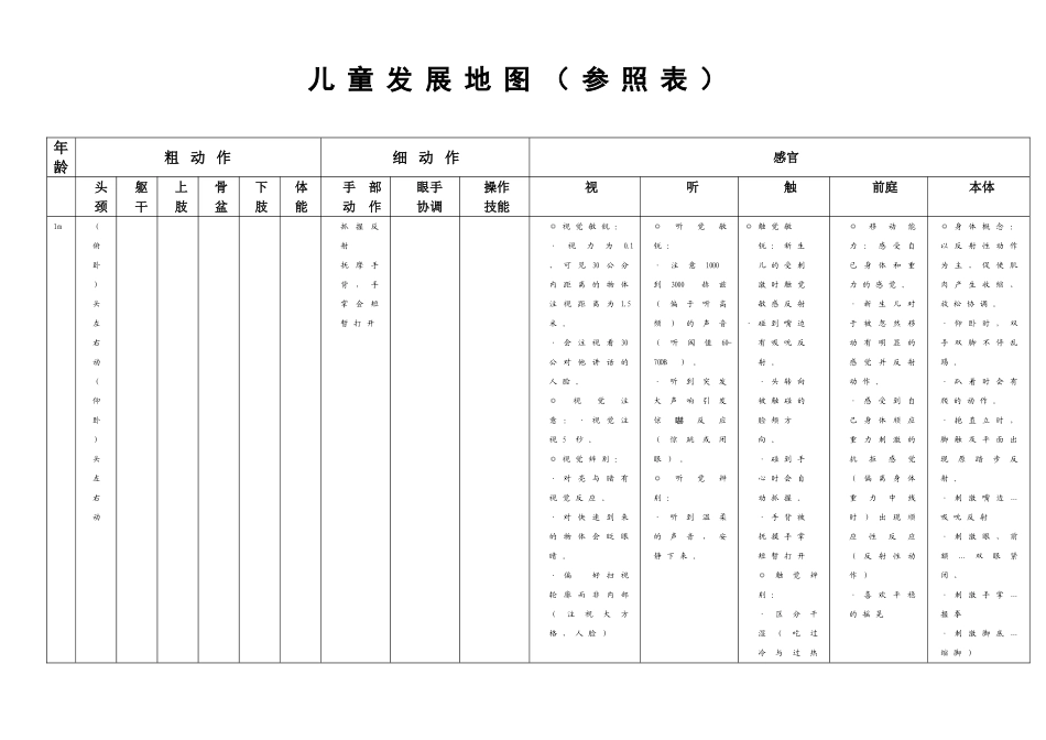 儿童发展地图（参照表）（不作为评估工具，但若没有专门的评估工具，可以对学生进行观察，了解学生的能力现状）_第1页