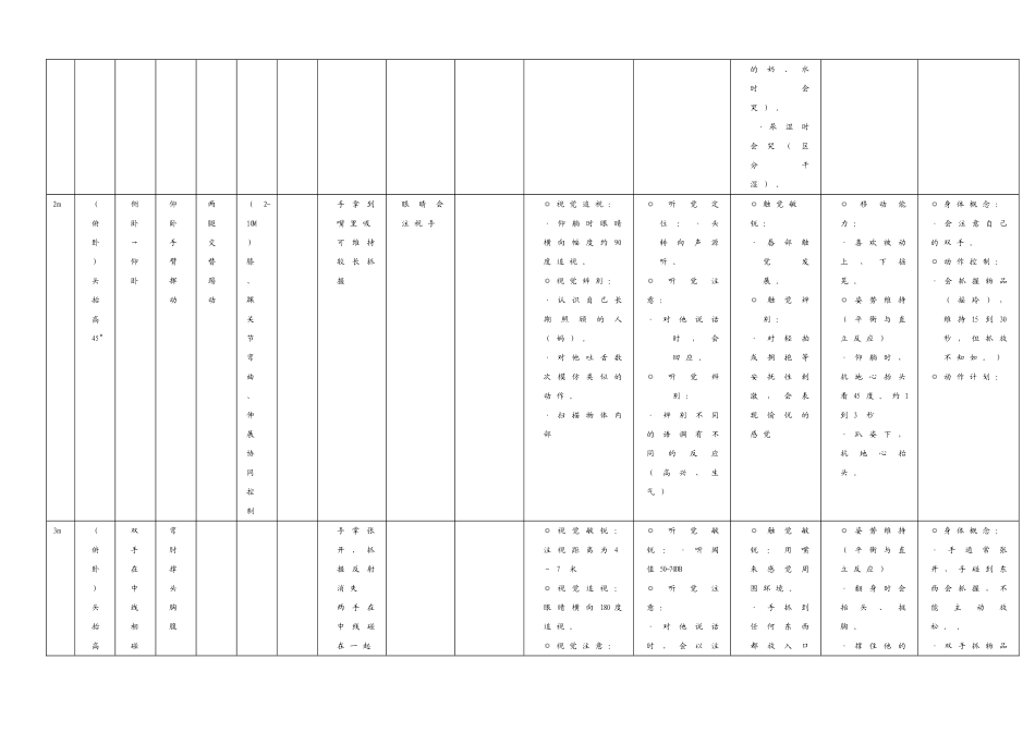 儿童发展地图（参照表）（不作为评估工具，但若没有专门的评估工具，可以对学生进行观察，了解学生的能力现状）_第2页