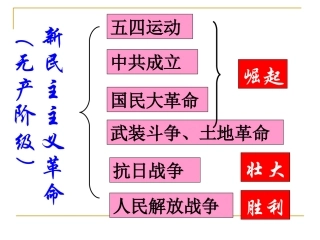 新人教版2012高一历史必修1课件：第14课新民主主义革命的崛起