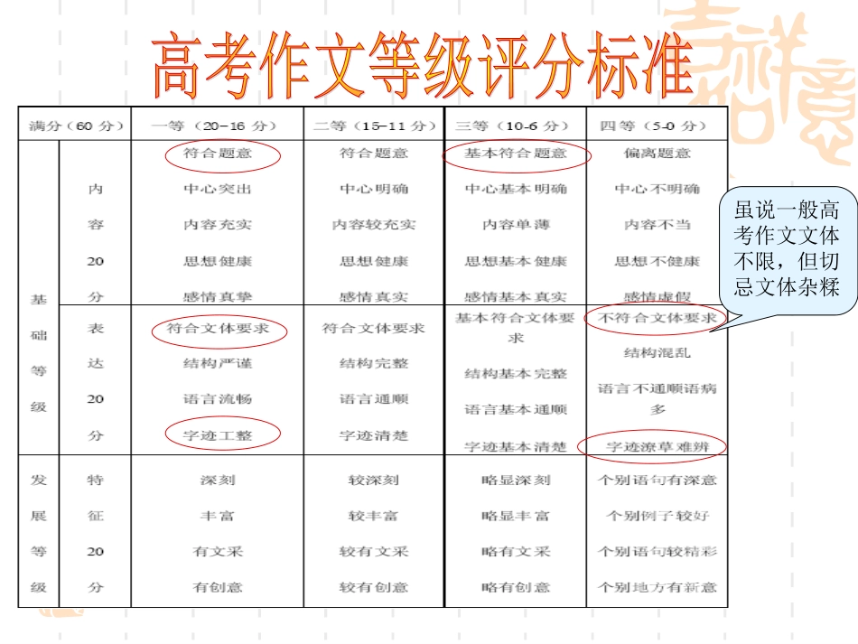高考作文审题立意课件_第3页