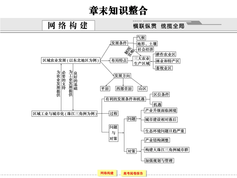 第十五章区域经济发展章末知识整合_第1页