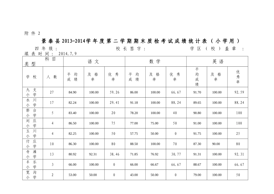 四年级考试成绩统计表_第1页