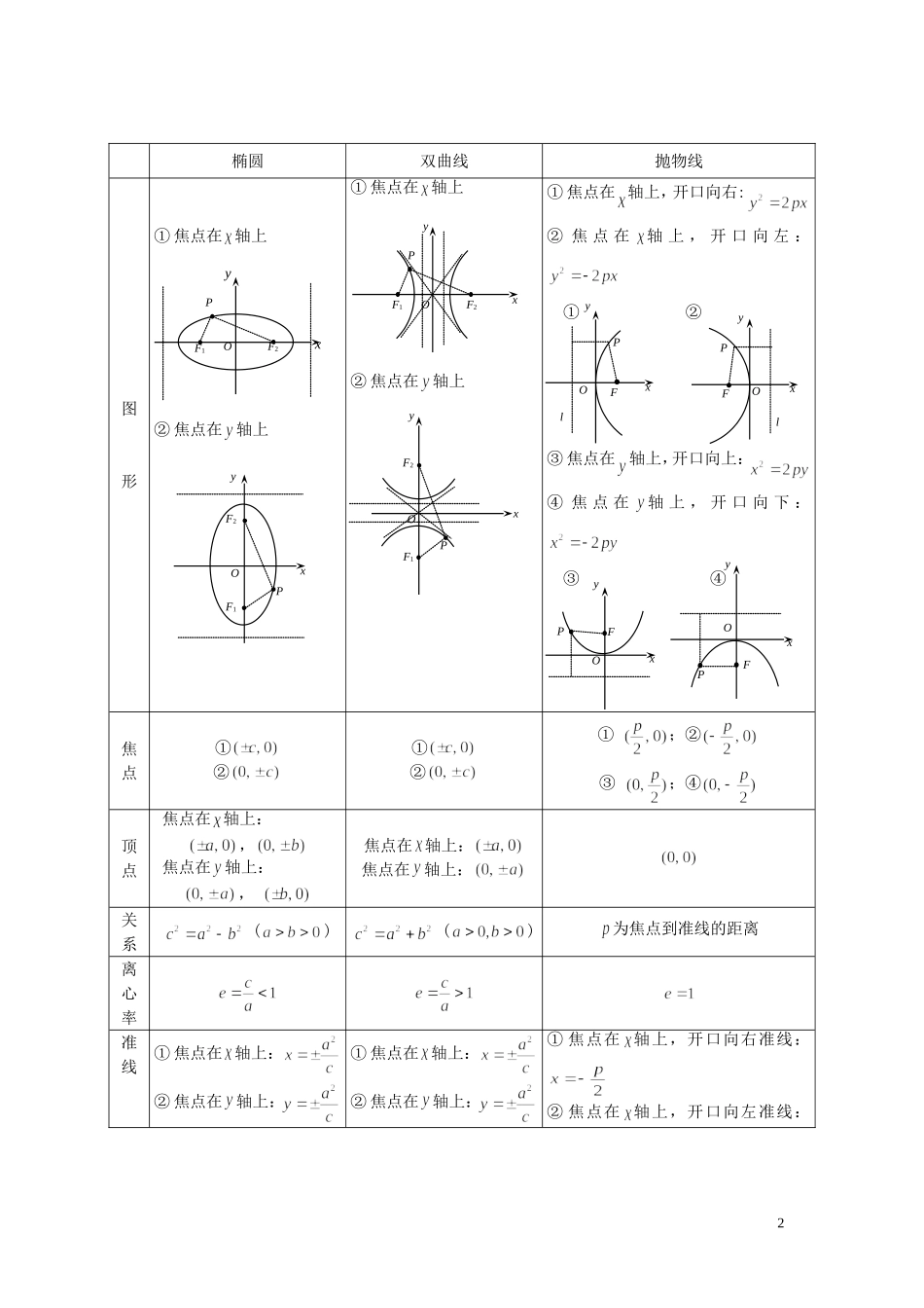 山东省烟台市芝罘区高考数学 知识点总结 专题7 解析几何之圆锥曲线 新人教A版-新人教A版高三全册数学试题_第2页