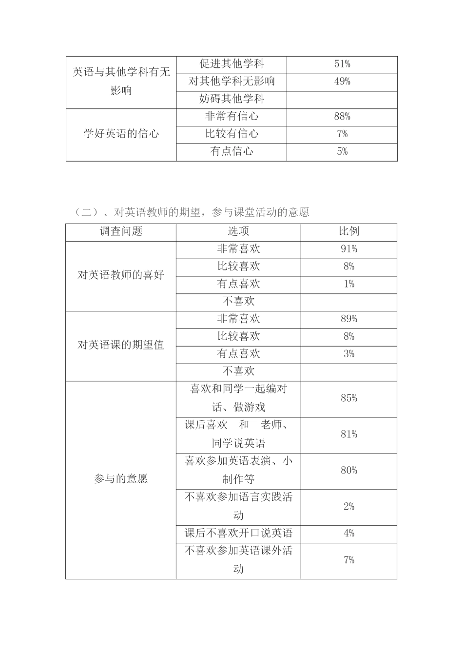 优化英语分层教学问卷调查_第2页
