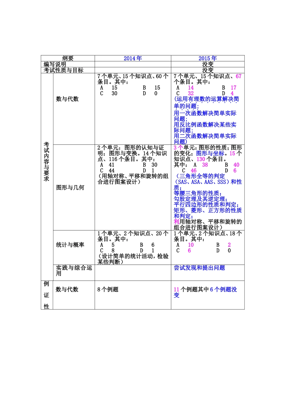 安徽省2014年与2015年中考数学考试纲要对比变化_第2页