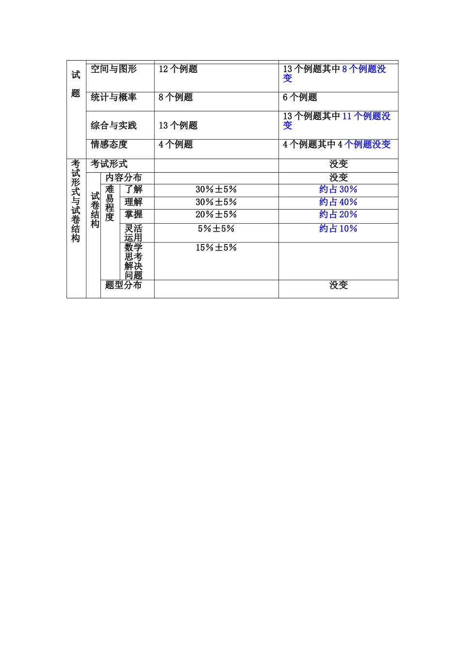 安徽省2014年与2015年中考数学考试纲要对比变化_第3页
