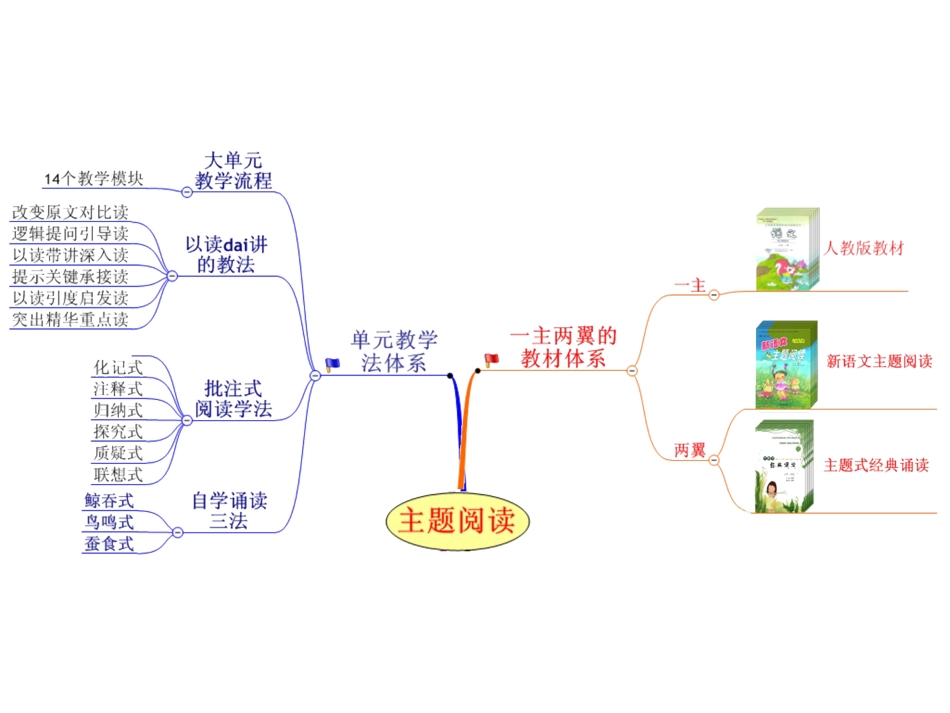 “主题阅读”实验策略 (2)_第3页