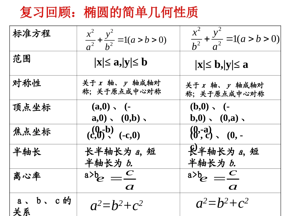 【数学】232《双曲线的几何性质》课件（新人教版选修2-1）_第2页