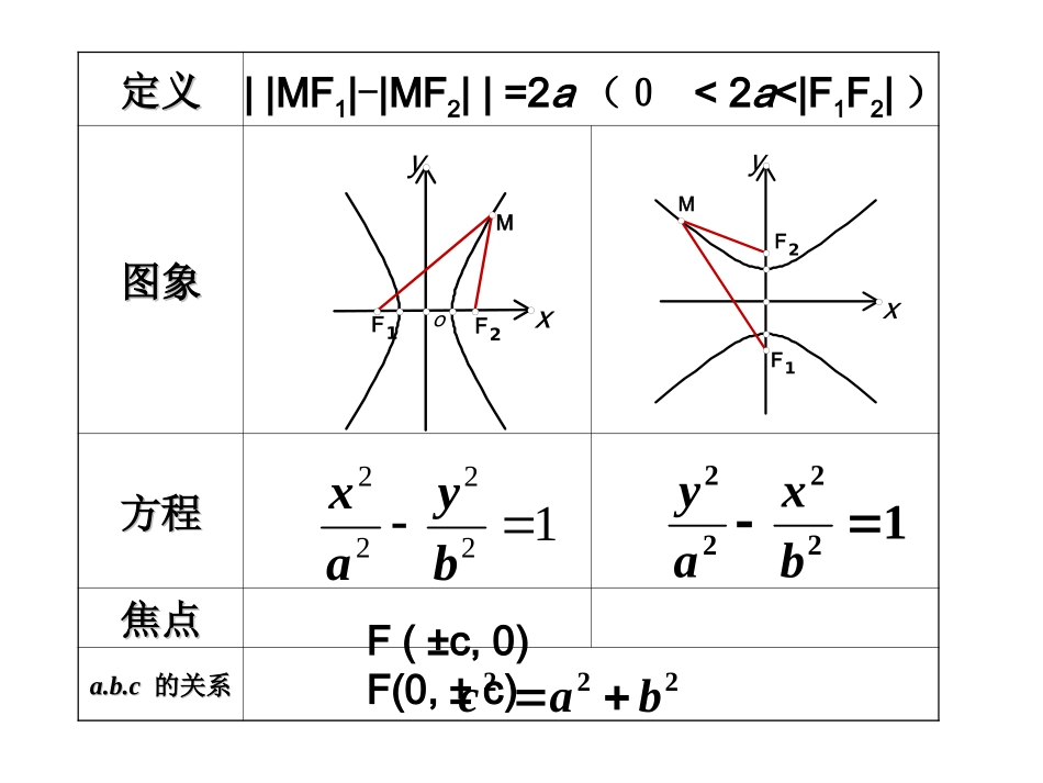 【数学】232《双曲线的几何性质》课件（新人教版选修2-1）_第3页