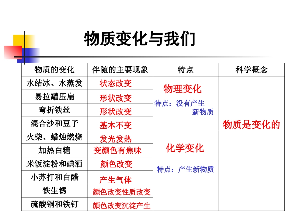 教科版小学科学六年级下册第二单元《物质变化与我们》课件_第1页