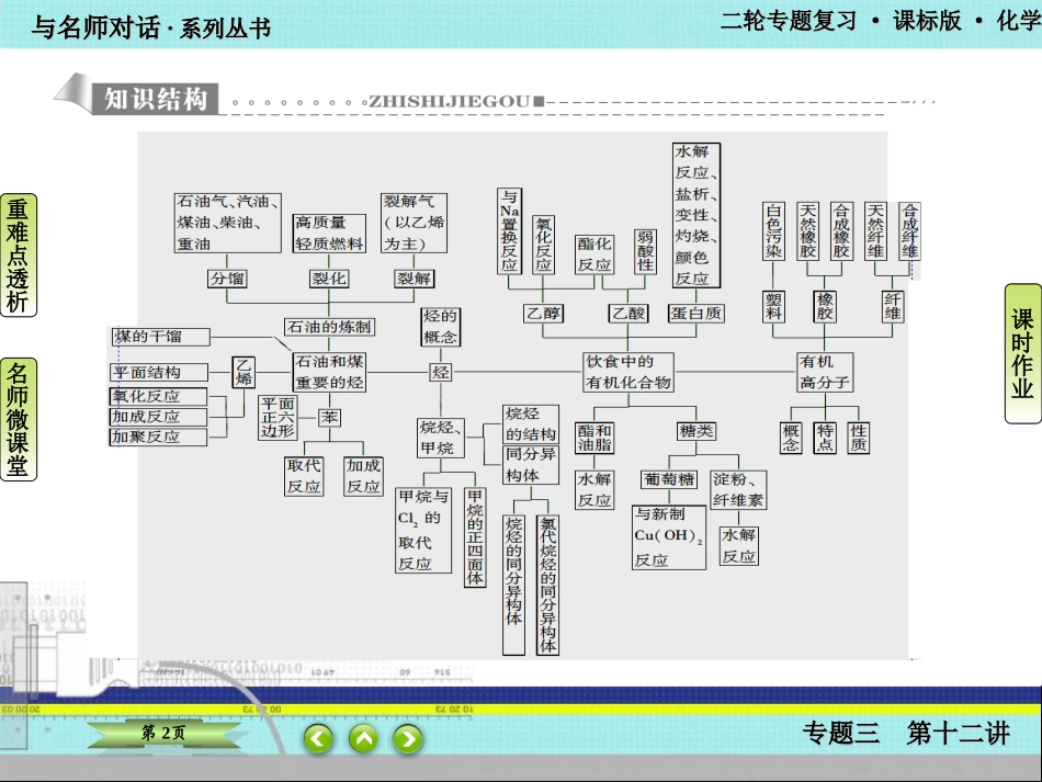 高考二轮复习《常见有机化合物的性质及应用》_第2页