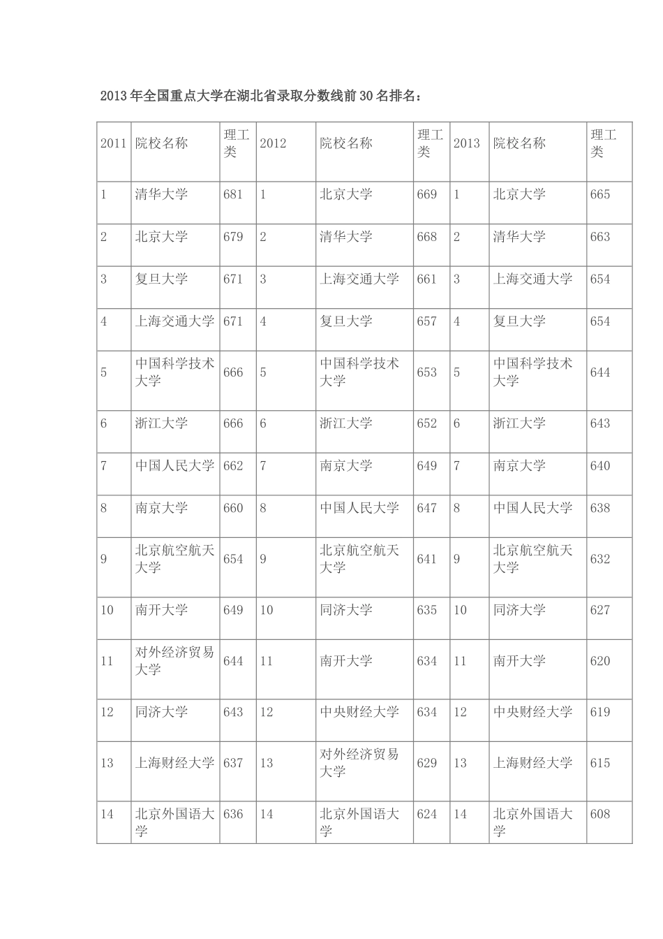 2013年全国重点大学在湖北省录取分数线前30名排名_第1页
