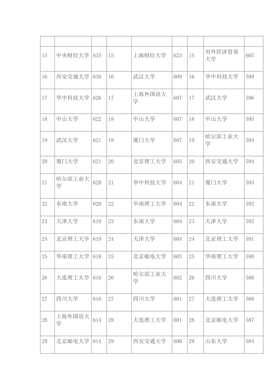 2013年全国重点大学在湖北省录取分数线前30名排名_第2页