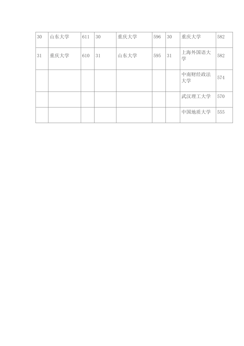 2013年全国重点大学在湖北省录取分数线前30名排名_第3页