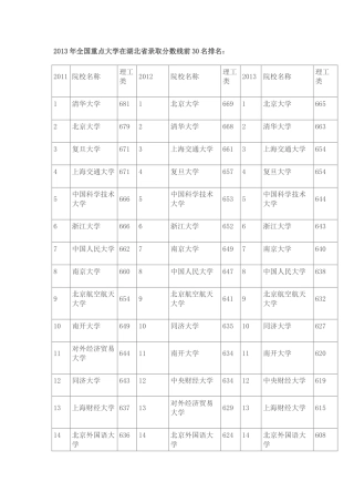 2013年全国重点大学在湖北省录取分数线前30名排名