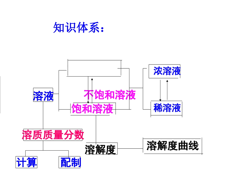 总复习3溶液部分_第2页