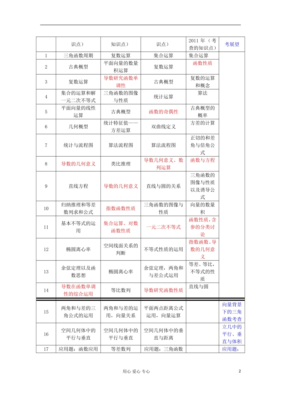 高考数学一轮复习 命题走势知识梳理 苏教版_第2页