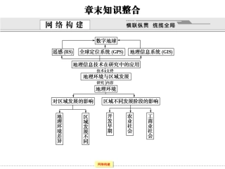 第十二章地理环境与区域发展章末知识整合