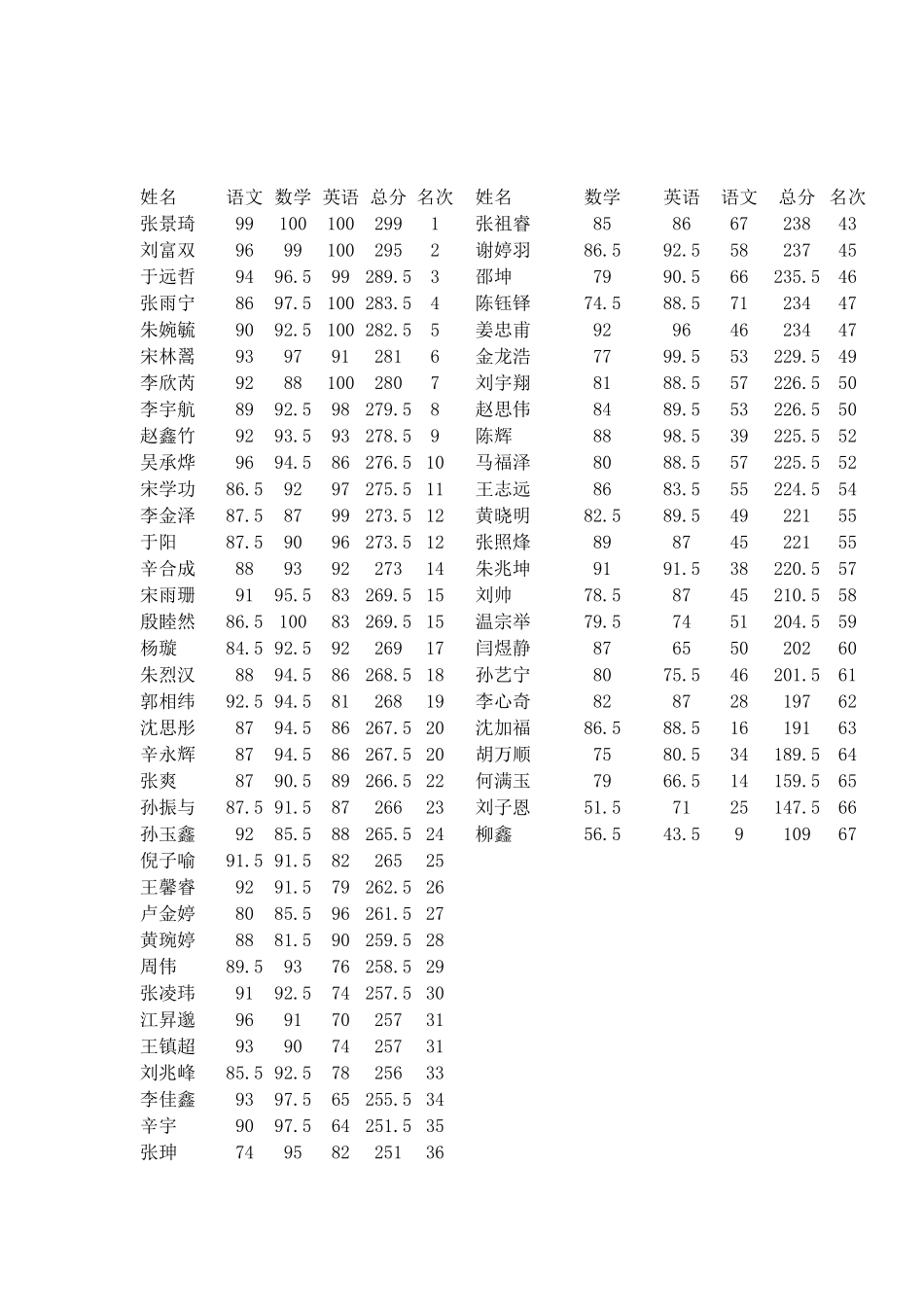 期中考试成绩分析表_第1页