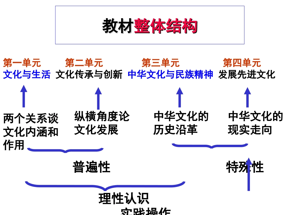 文化生活会考复习_第2页