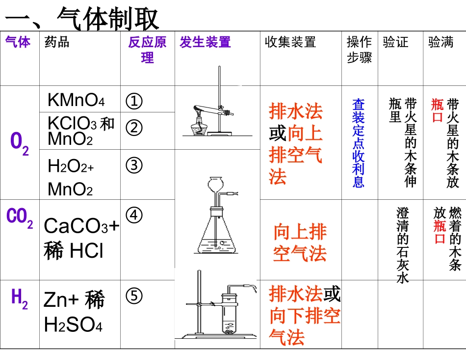 专题4_实验室制取气体的研究_第3页