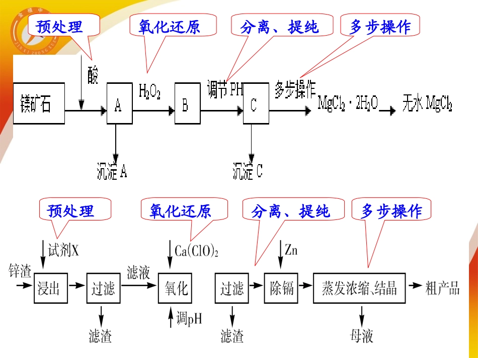 解答无机化工流程图题的策略_第3页