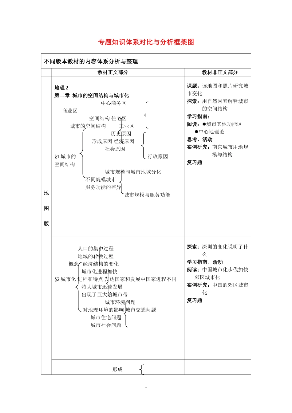 城市的空间结构与城市化_第1页