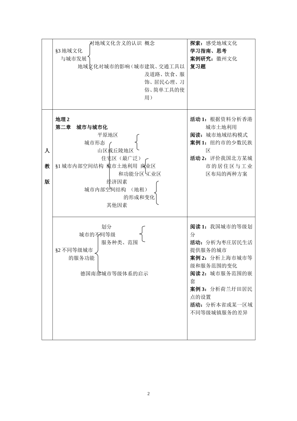 城市的空间结构与城市化_第2页