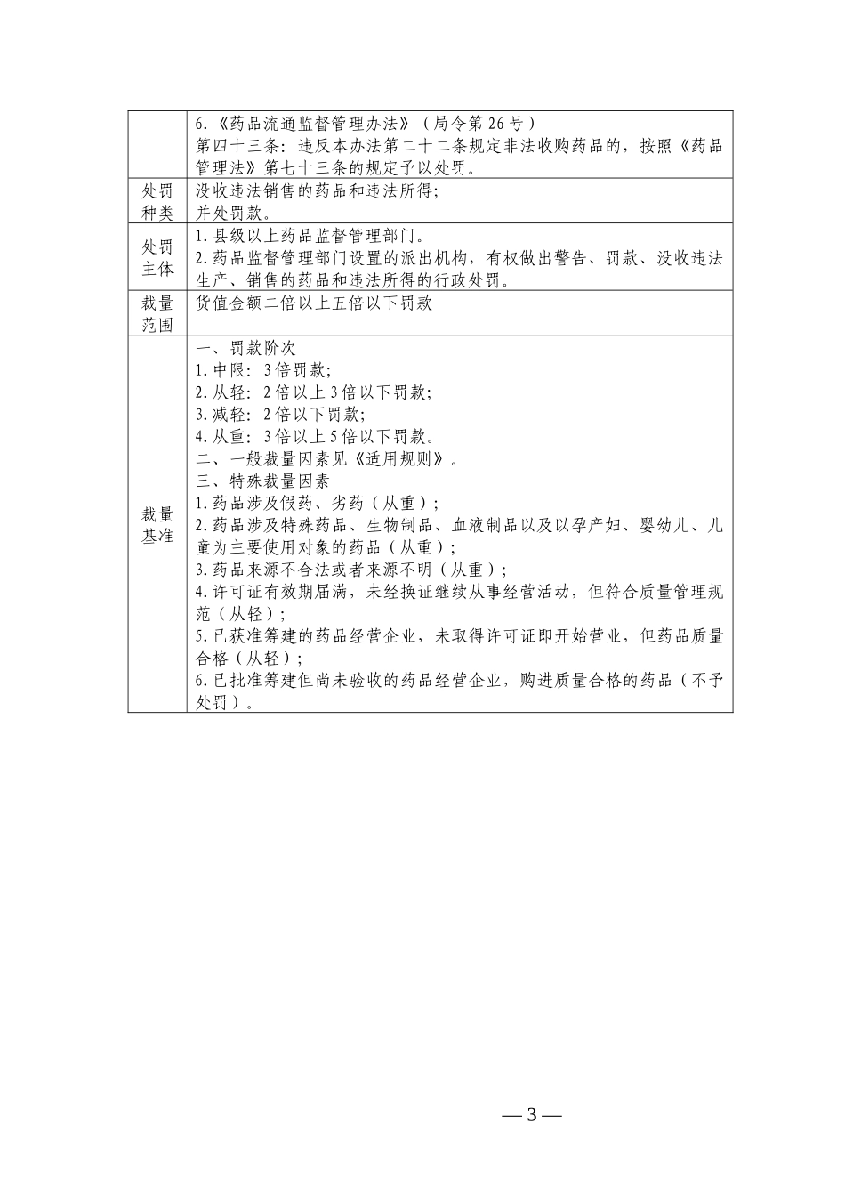 山东省食品药品监督行政处罚裁量基准_第3页