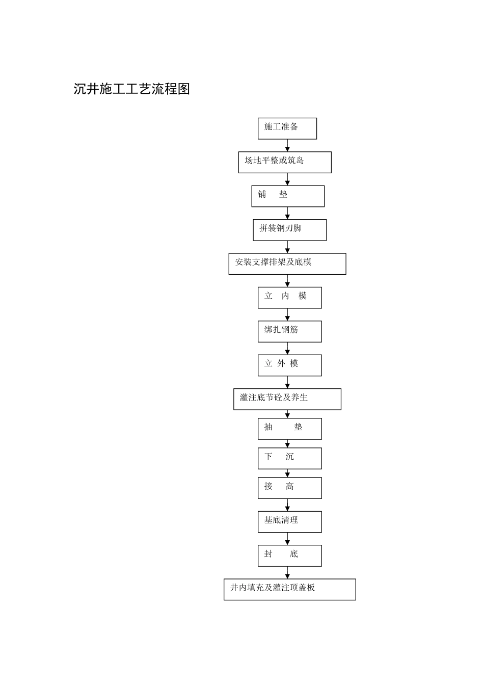 沉井施工工艺流程图_第1页