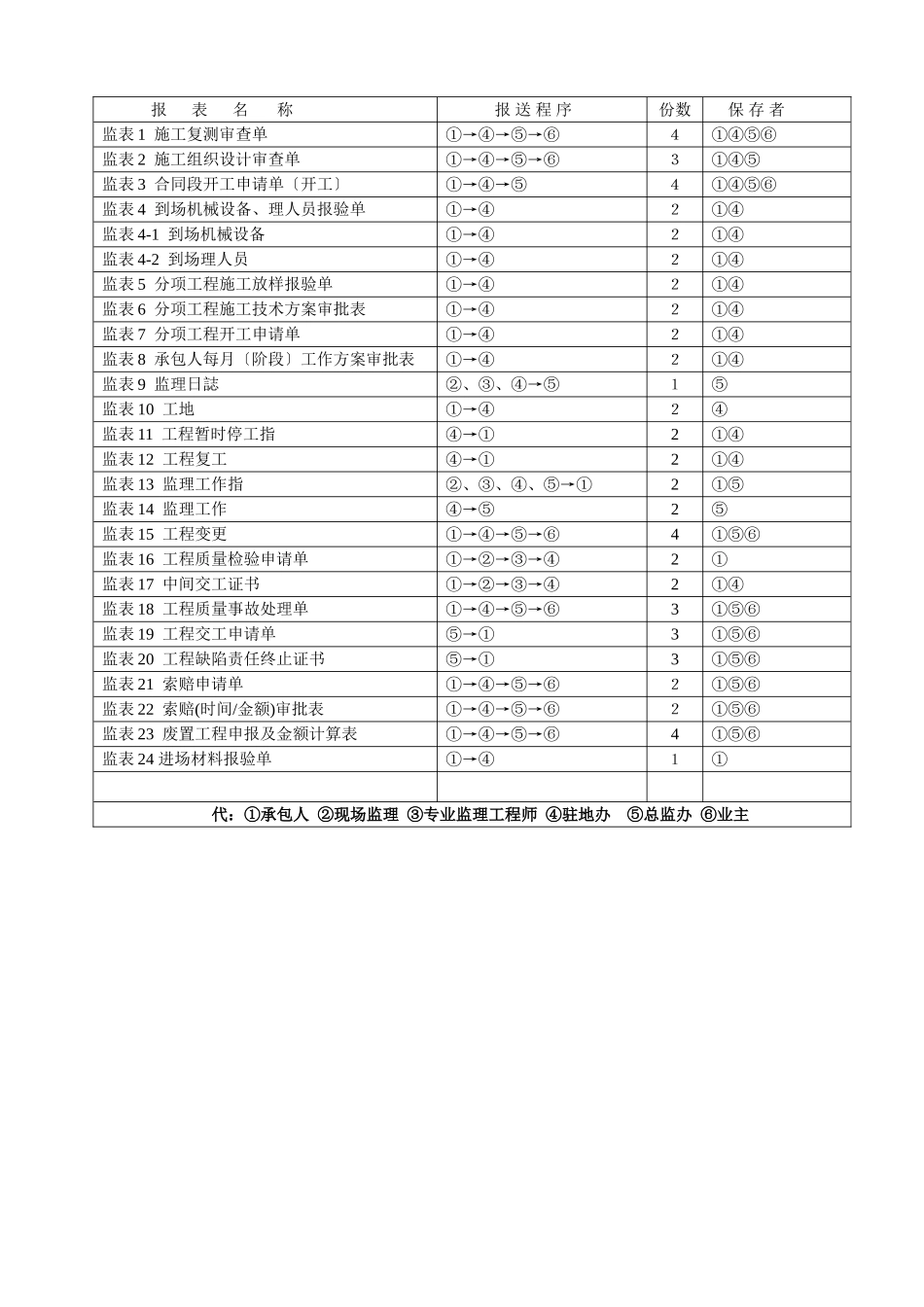 公路工程施工监理常用表_第2页