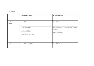 个人自我分析SWOT表