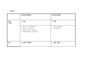 自我诊断SWOT分析表