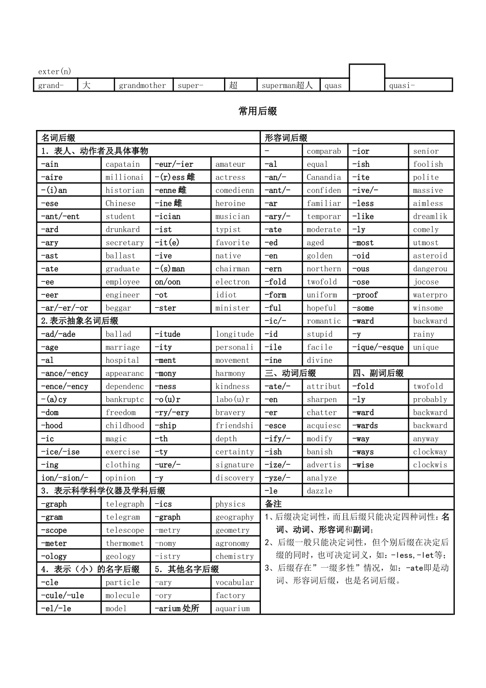 前后缀及词根表_第2页