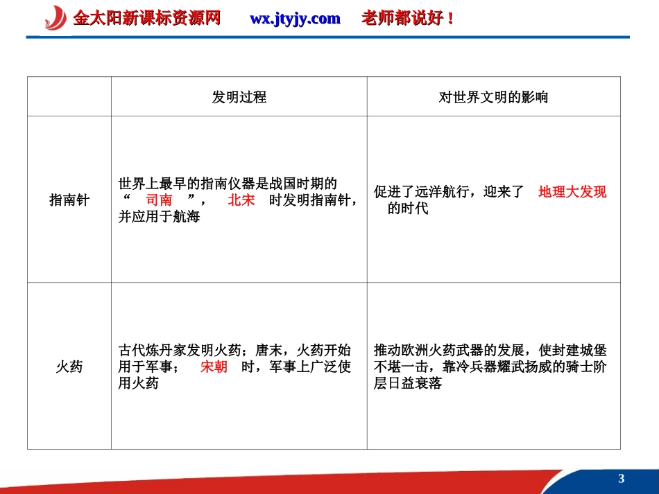 38古代中国的发明和发现课件（人教必修3）(2)_第3页