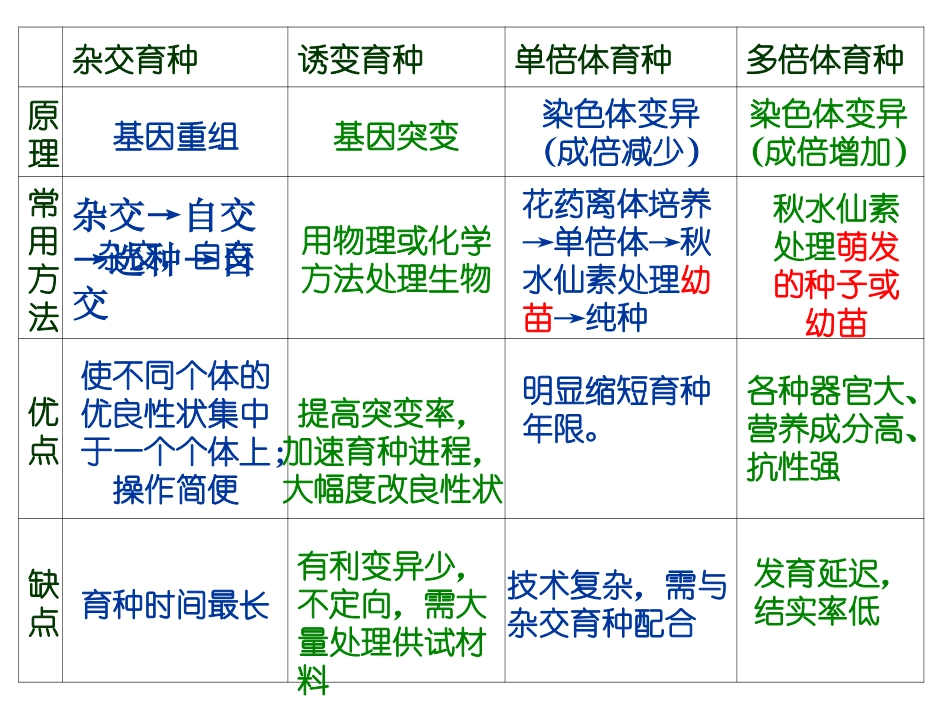 育种专题复习_第2页