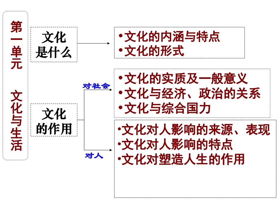 2014《文化生活》第一单元复习_第3页