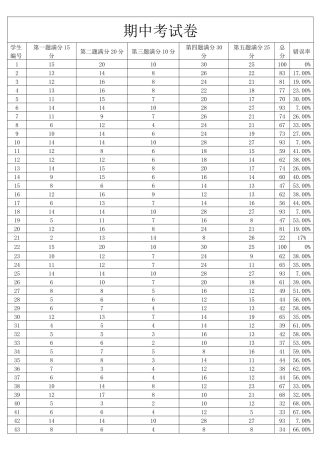 英语试卷错误率